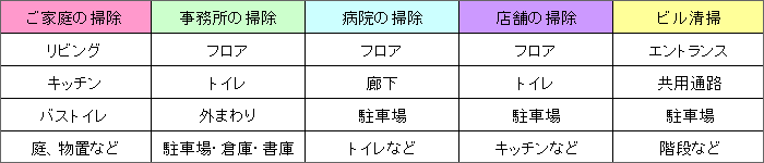 掃除代行清掃範囲 - 郡山市シルバー人材シニア事業