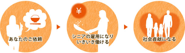 福島県郡山市シルバー人材「シニア応援事業」の仕組み